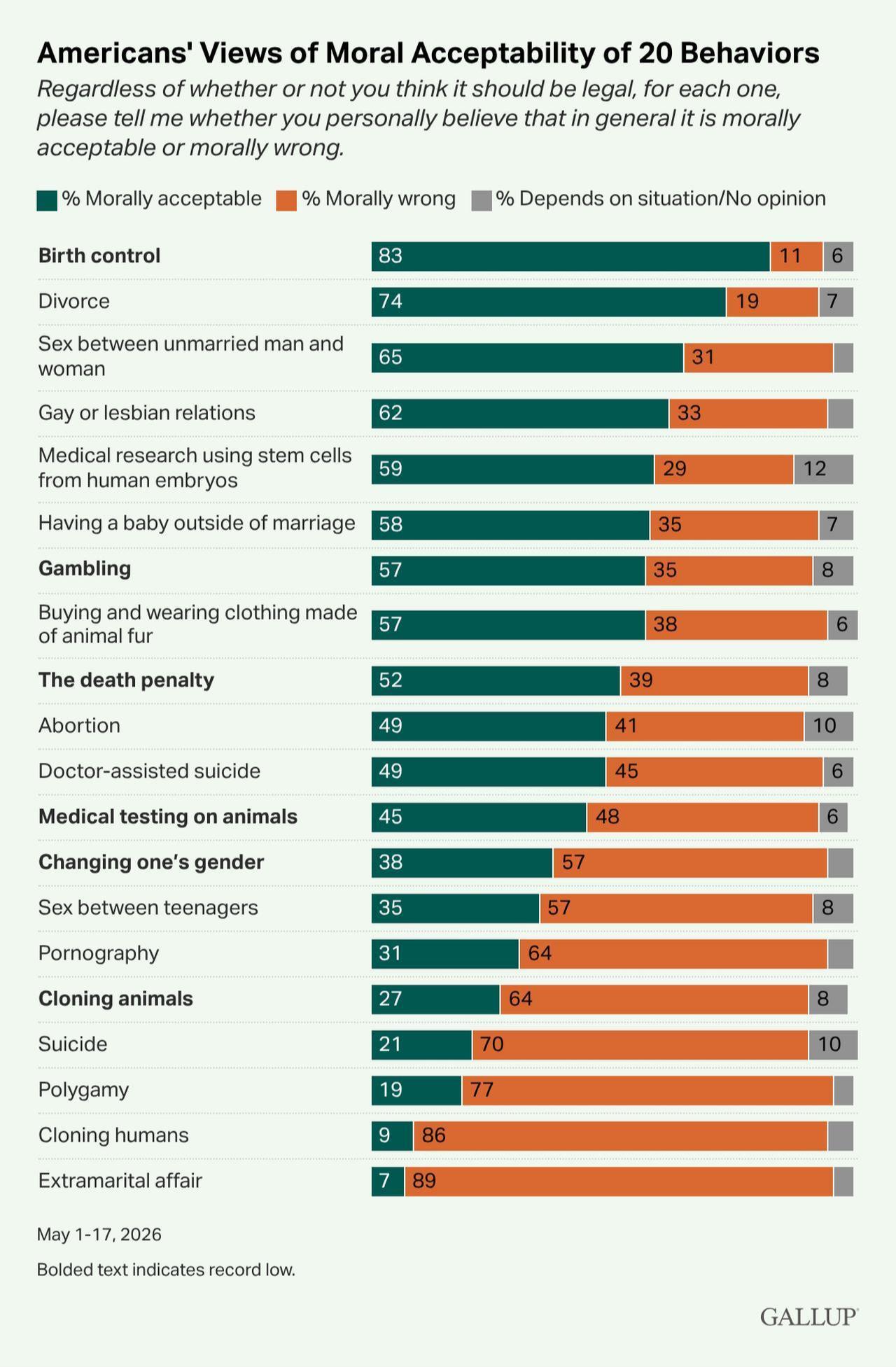The death penalty is morally acceptable to 52% of Americans, while 39% call it morally wrong, in a poll of 20 behaviors. (Graph by Gallup)