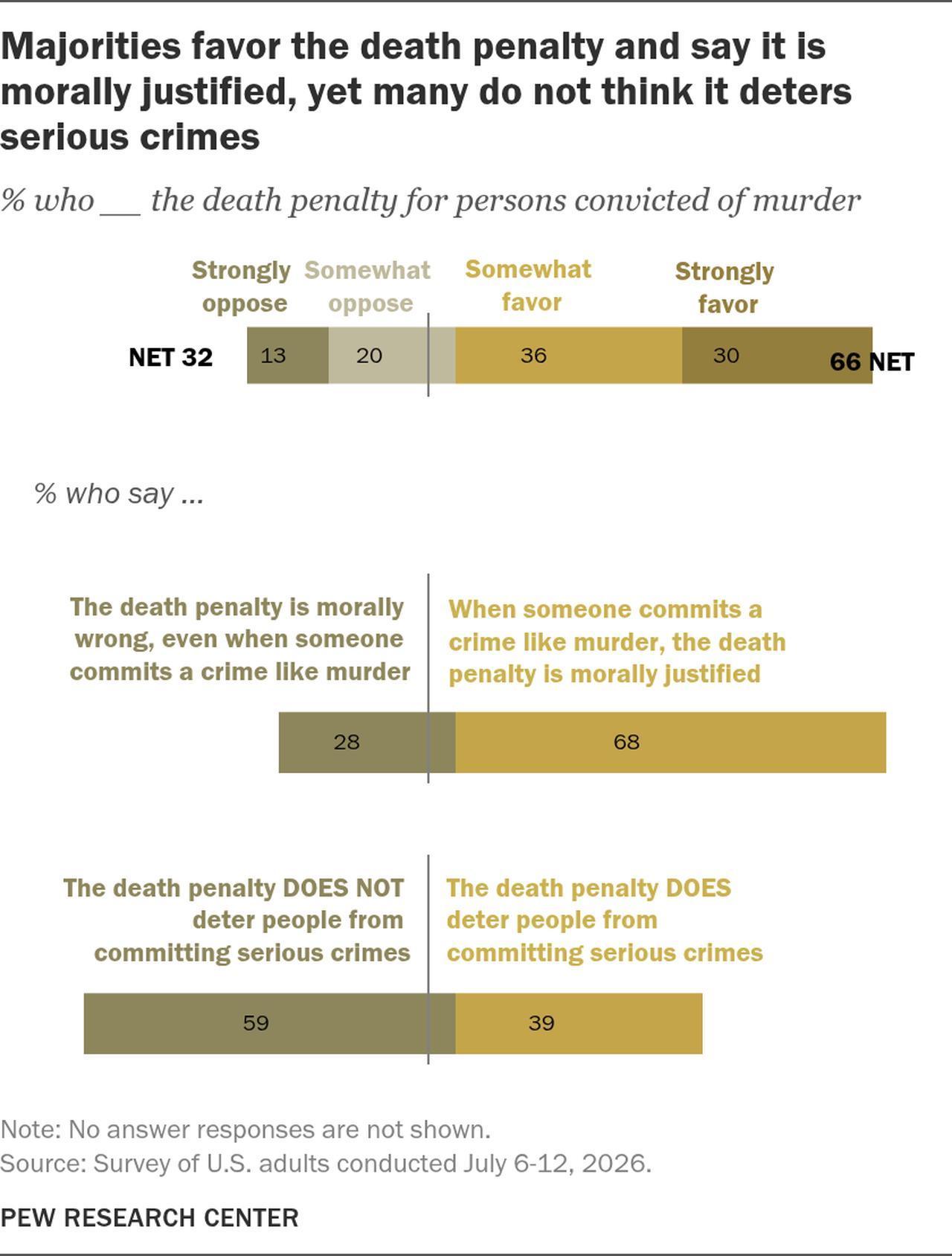 Most Americans favor the death penalty for people convicted of murder and call it morally justified, but 59% say it does not deter serious crimes. (Graph by Pew Research Center)