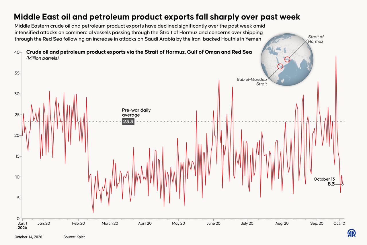 An infographic titled "Middle East oil and petroleum product exports fall sharply over past week" created in Ankara, Türkiye on October 14, 2026. (AA Graphics)