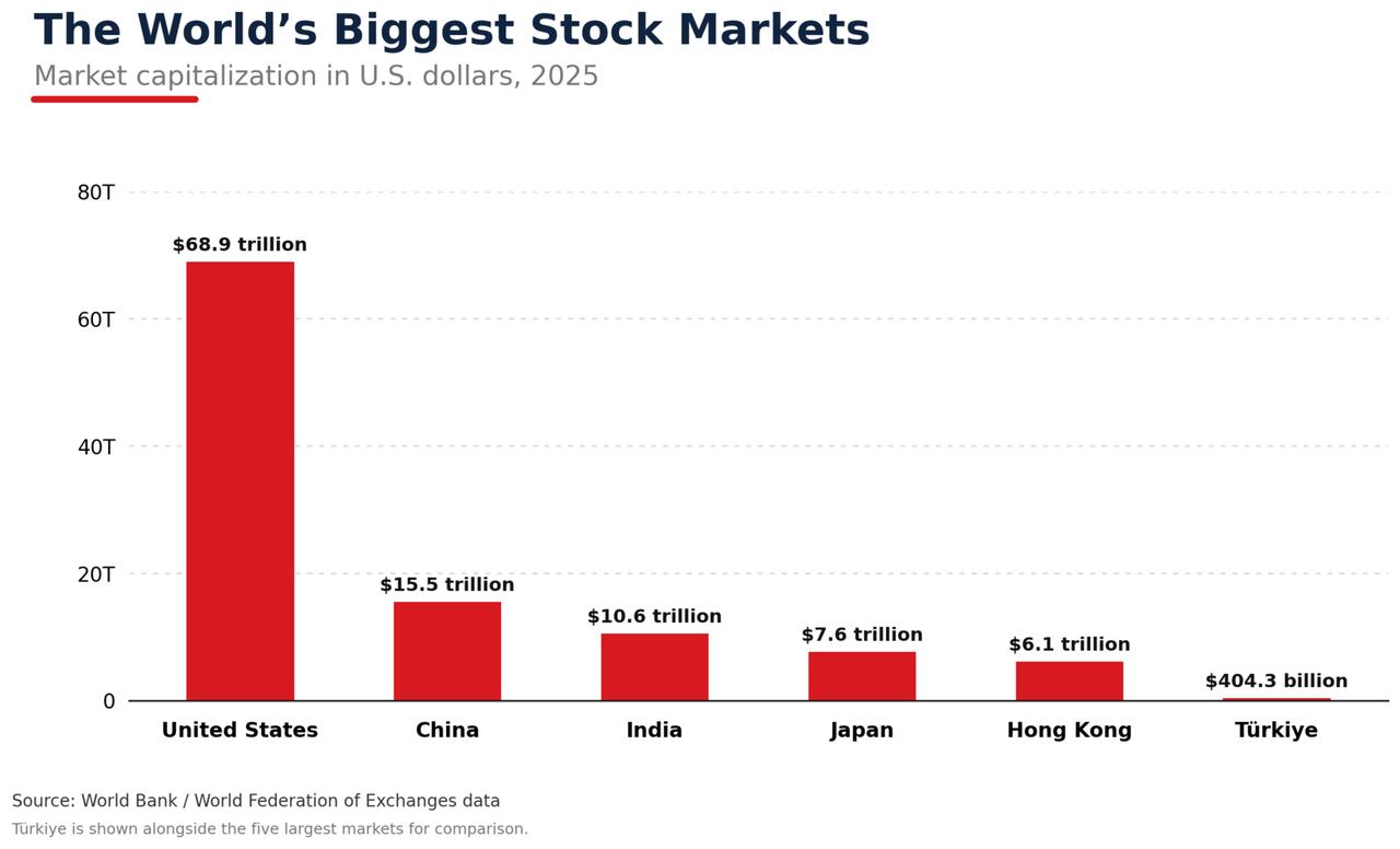 Column chart shows the market capitalization of the world’s five largest stock markets compared with Türkiye in 2025. (Chart via Türkiye Today)