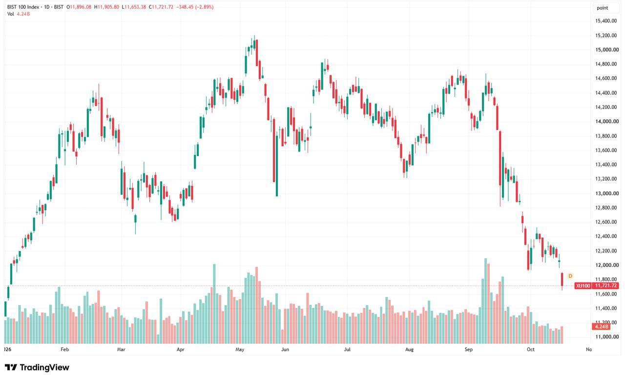Candlestick chart shows the BIST 100 index’s movement from January to October 2026. (Chart via TradingView)