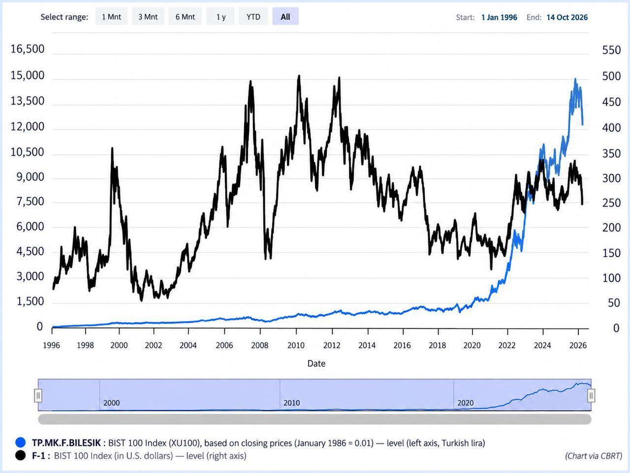 Line chart shows the BIST 100 closing-price index in Turkish lira (blue line) and its U.S. dollar-denominated value (black line) from Jan. 1, 1996, to Oct. 14, 2026, with the lira-denominated index on the left axis and the dollar-denominated index on the right axis. (Chart via CBRT)