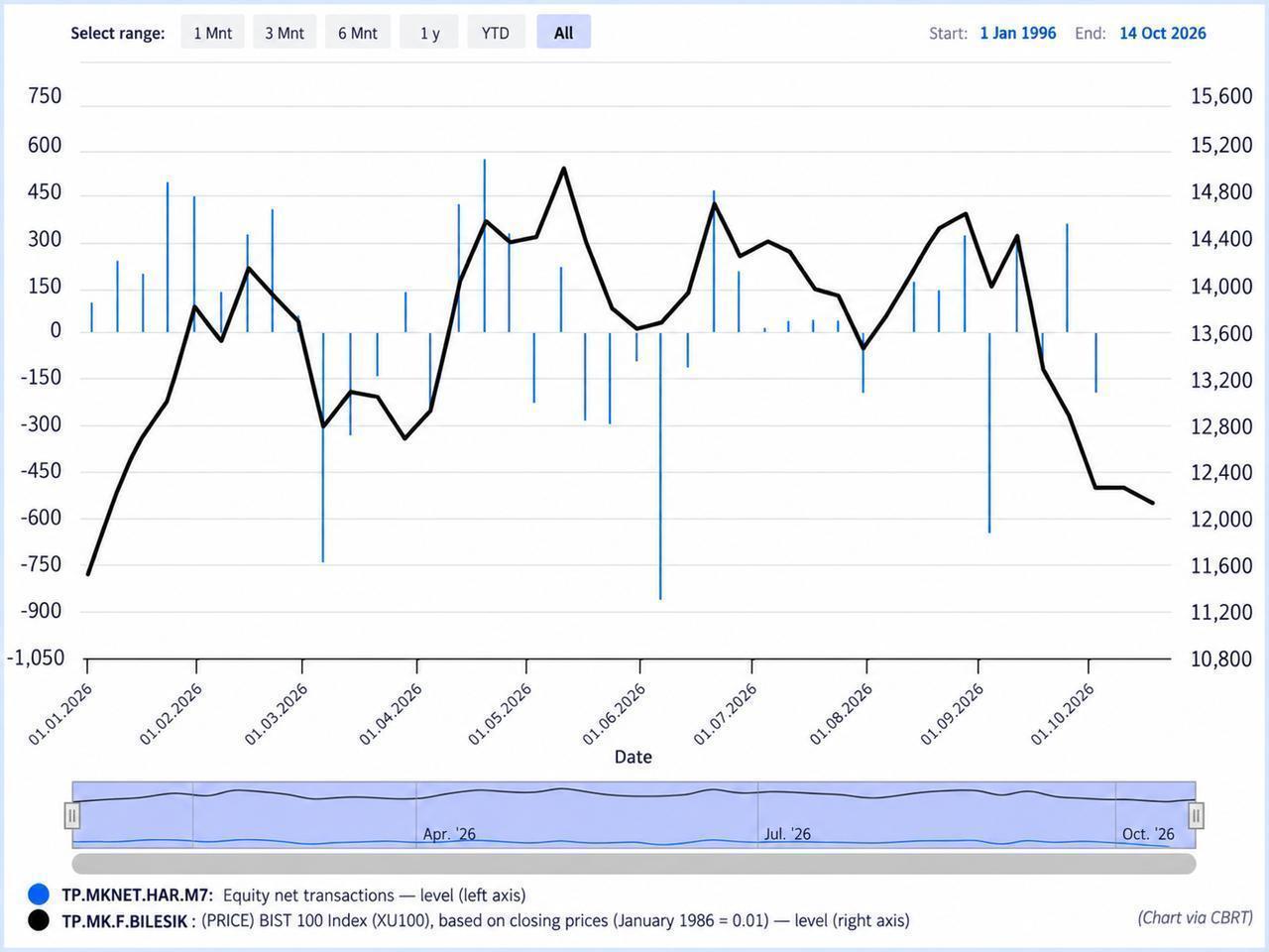 Line chart shows foreign investors’ net stock purchases and sales (blue bars) alongside the BIST 100’s closing level (black line) from January to October 2026. Net stock transactions appear on the left axis, while the index level is shown on the right axis. (Chart via CBRT)