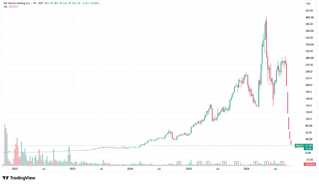 Candlestick chart illustrates RAL Yatirim Holding’s share price movements from 2021 to October 2026. (Chart via TradingView)