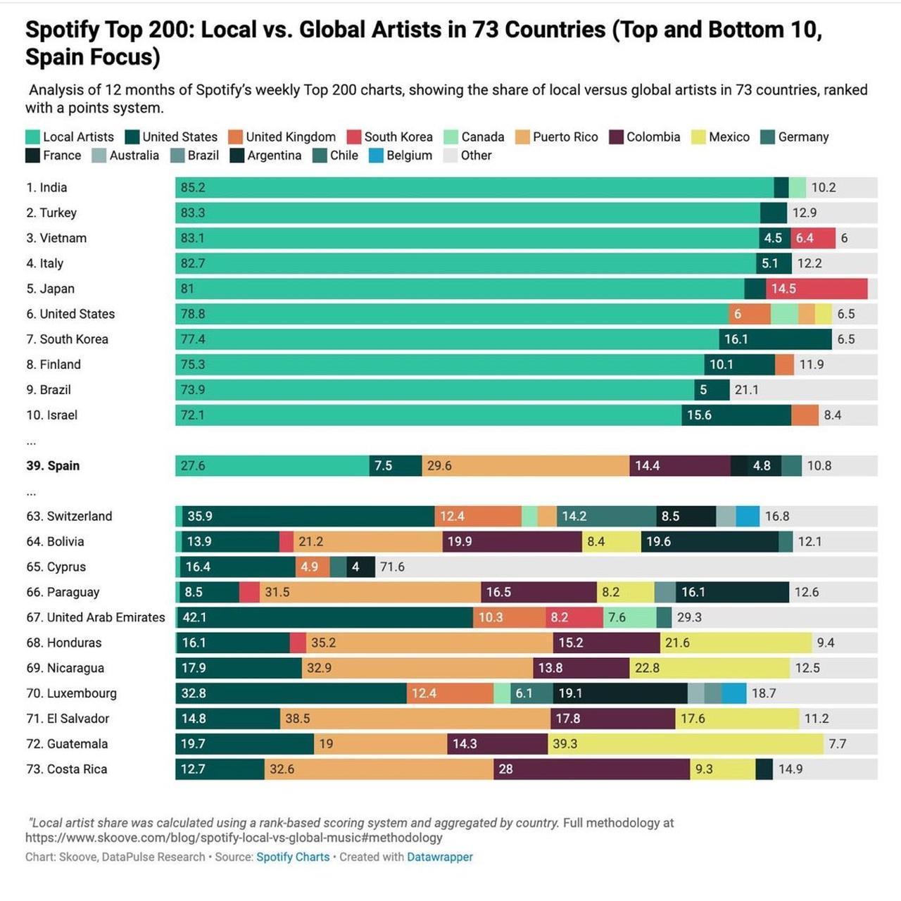 The image is an infographic by Skoove and DataPulse Research analyzing 12 months of Spotify’s weekly Top 200 charts across 73 countries to measure the share of local versus global artists.