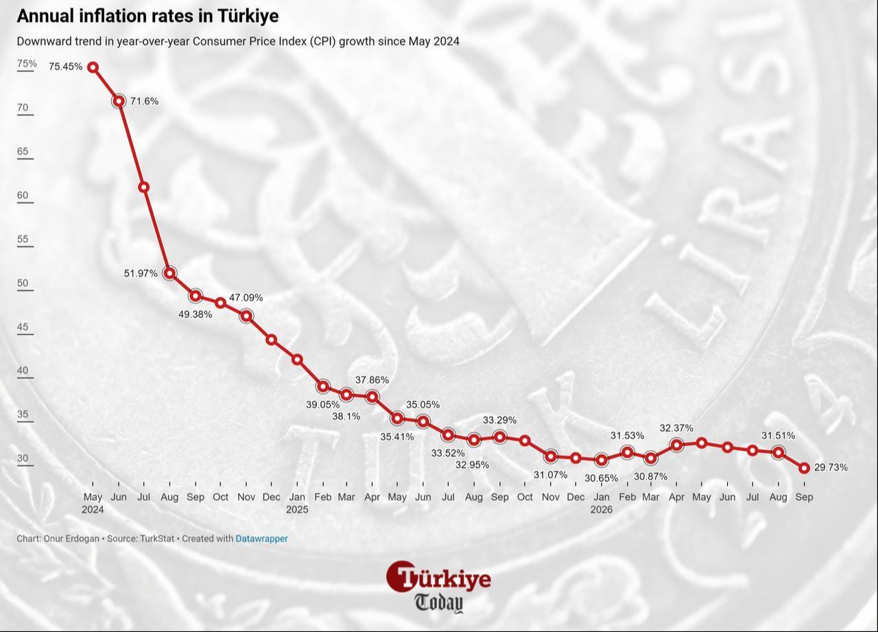 Line chart shows Türkiye's annual inflation rates from May 2024 to September 2026. (Chart by Onur Erdogan/Türkiye Today)
