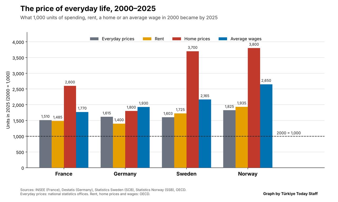Home prices rose faster than everyday prices, rents and, in most countries, wages between 2000 and 2025. (Graph by Türkiye Today Staff)