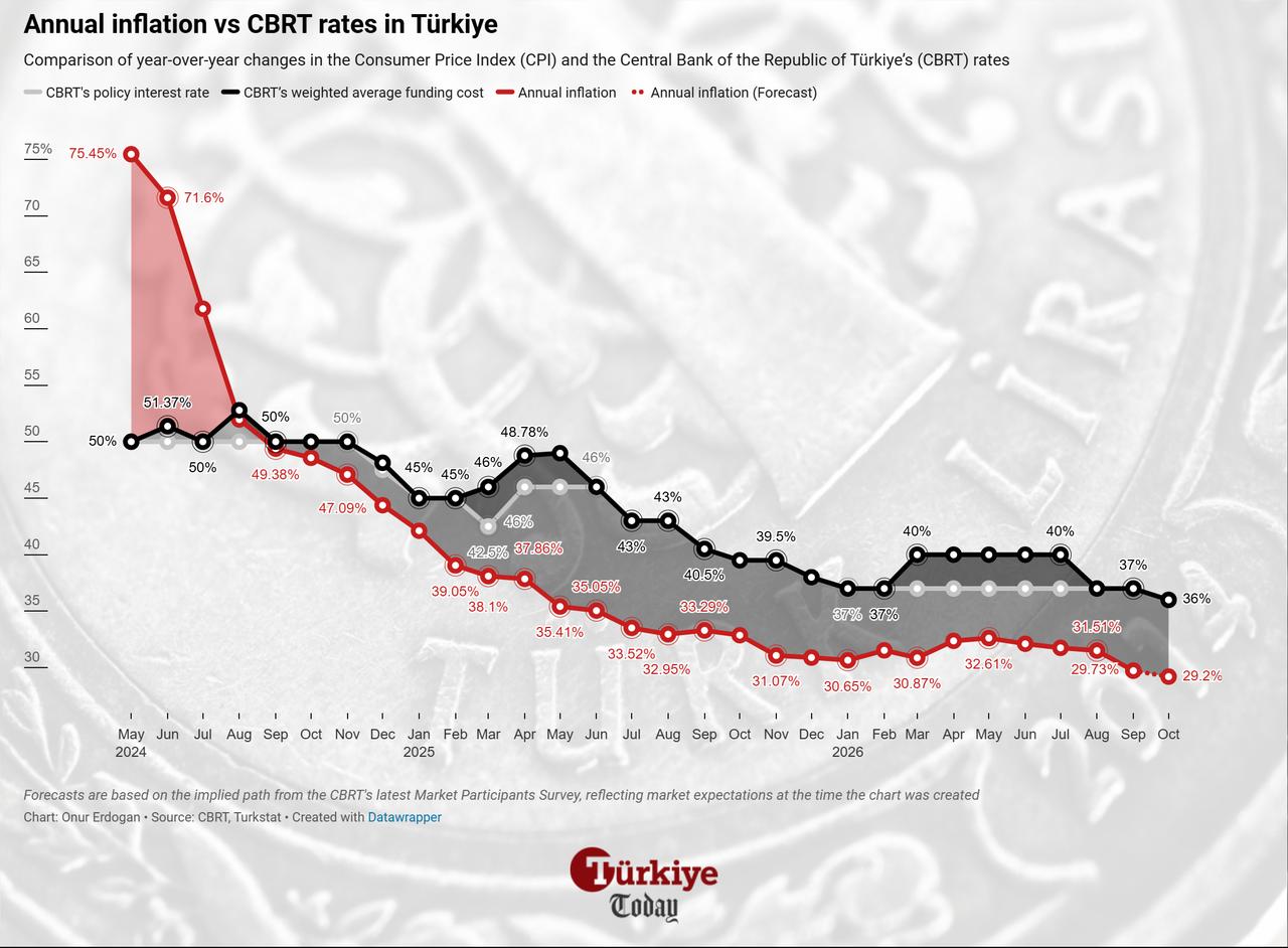 Line chart shows Türkiye's annual inflation and policy rates from May 2024 to October 2026. (Chart by Onur Erdogan/Türkiye Today)