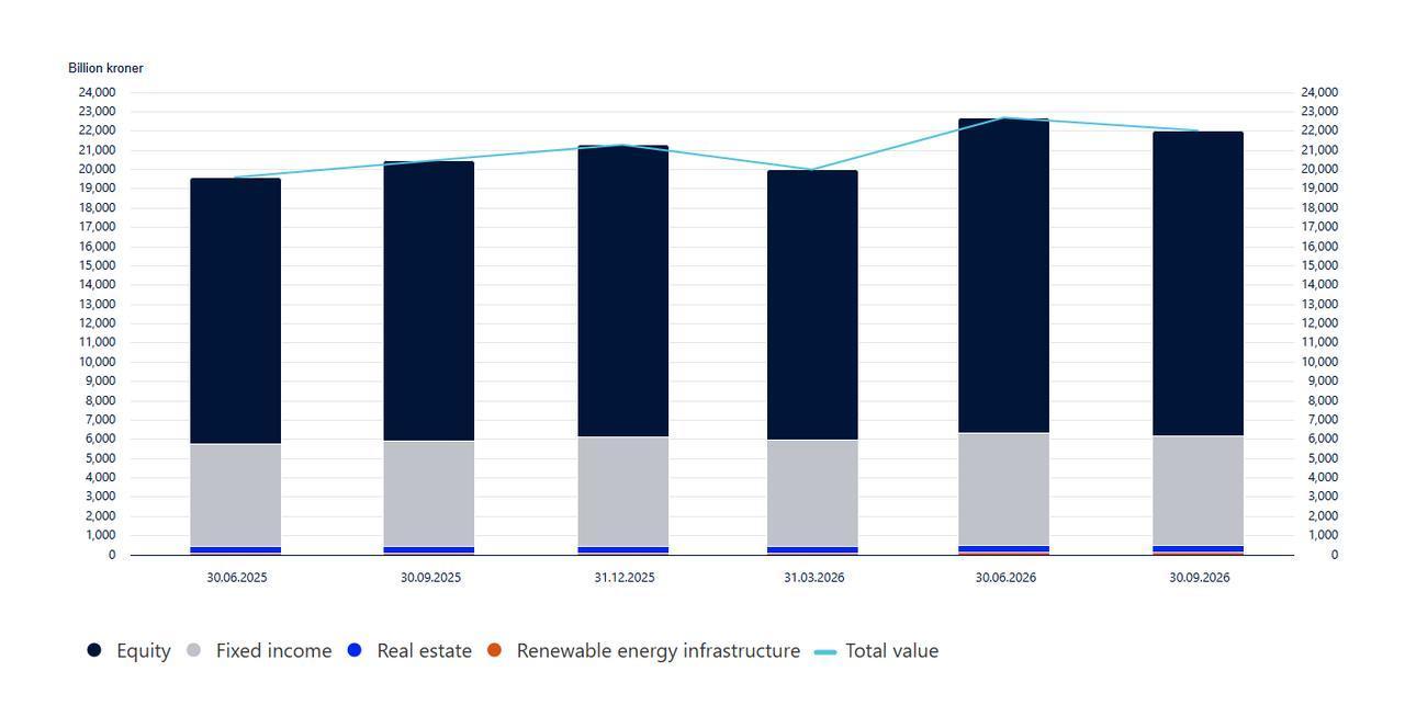Column chart showing the Government Pension Fund Global’s asset value and portfolio composition from June 2025 to September 2026. (Chart via NBIM)
