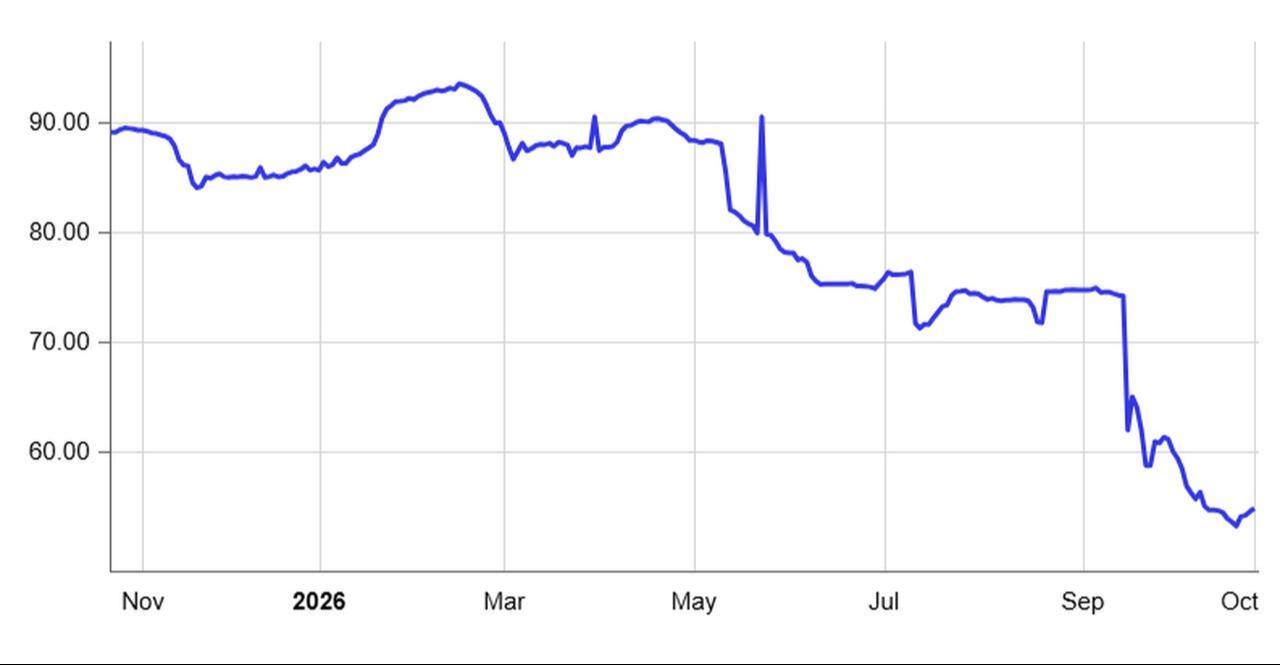 Line chart shows Zorlu Enerji’s XS2926261426 Eurobond price from October 2025 to October 2026 (Chart via deutsche-boerse.com).