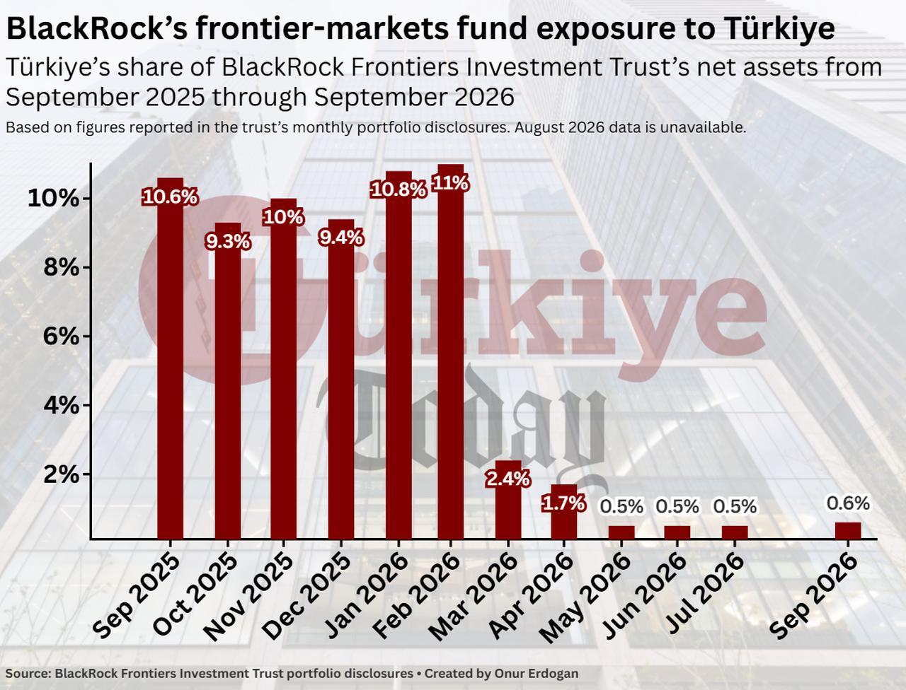 Chart shows BlackRock Frontiers Trust’s reported Türkiye exposure as a share of net assets from September 2025 to September 2026. (Chart by Onur Erdogan/Türkiye Today)