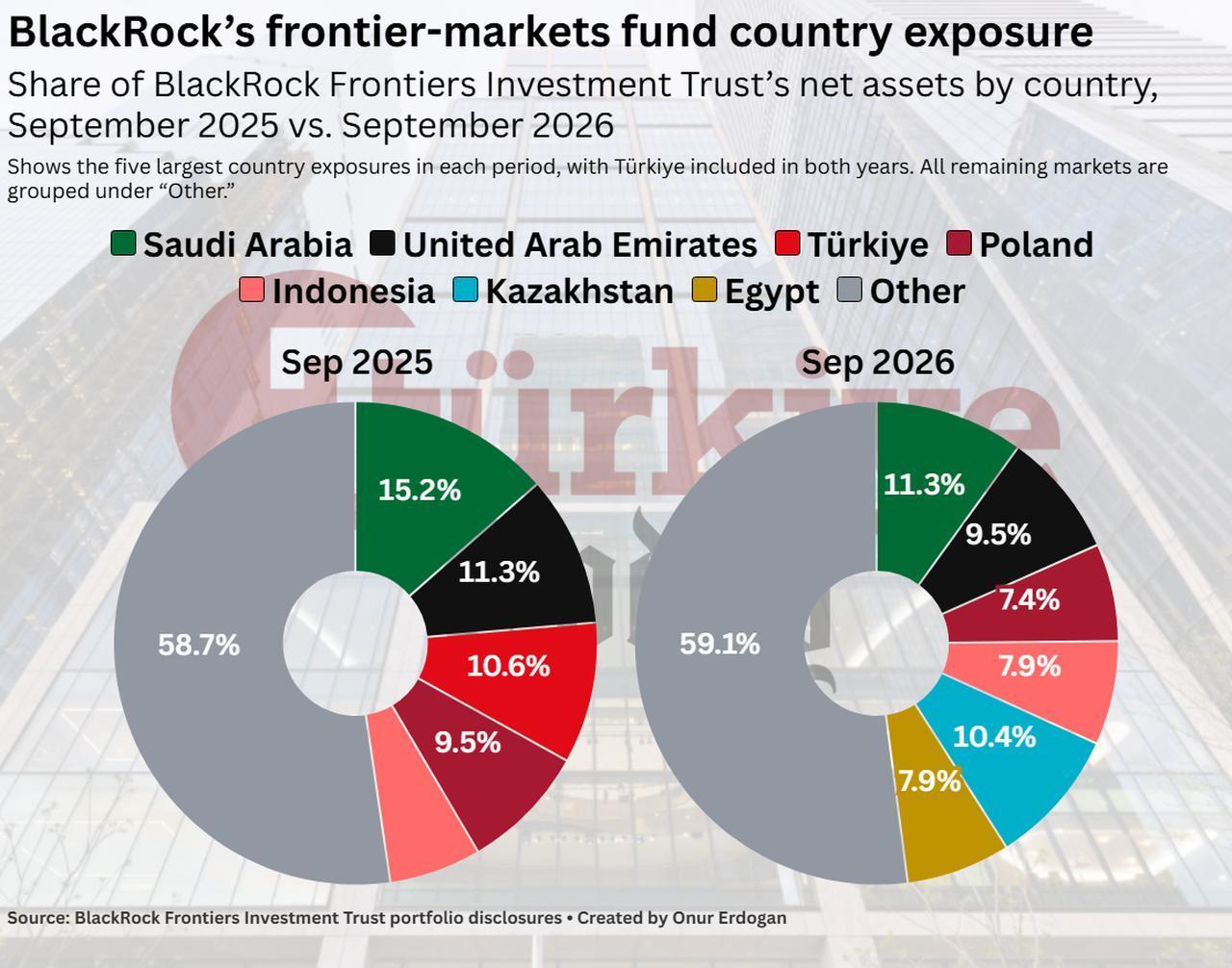 Chart compares BlackRock Frontiers Trust’s country exposure in September 2025 and September 2026. (Chart by Onur Erdogan/Türkiye Today)