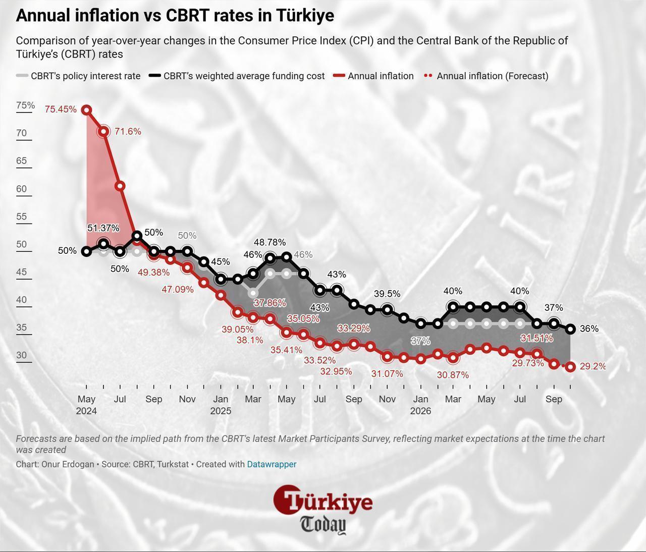 Line chart shows Türkiye's annual inflation and policy rates from May 2024 to October 2026. (Chart by Onur Erdogan/Türkiye Today)