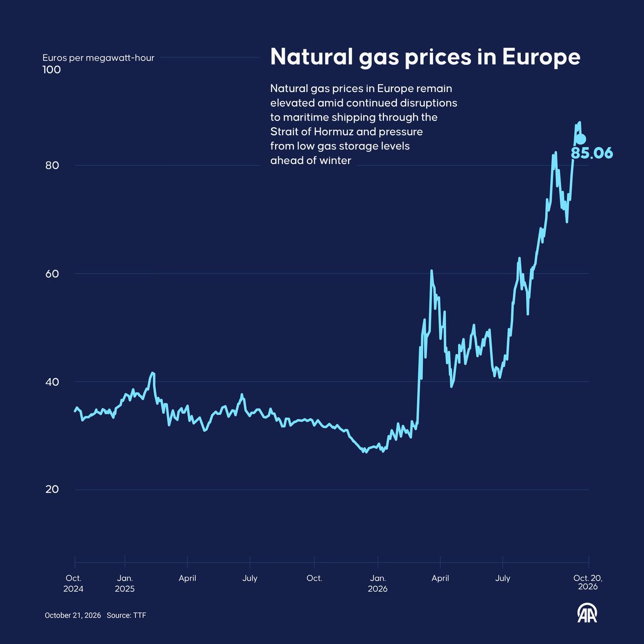 An infographic titled "Natural gas prices in Europe" created in Ankara, Türkiye on October 21, 2026. (AA Graphics)