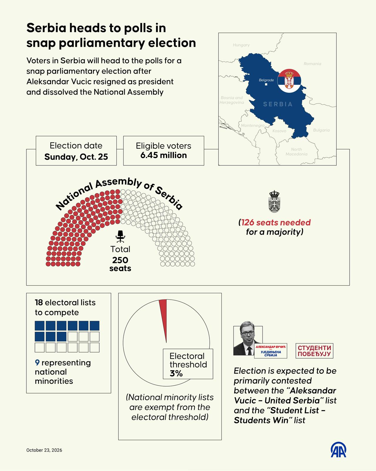 An infographic titled "Serbia heads to polls in snap parliamentary election" created in Ankara, Türkiye on October 23, 2026. (AA Graphics)