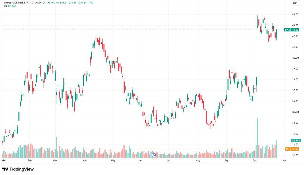 Candlestick chart shows the iShares MSCI Brazil ETF (EWZ) price movements from January to October 2026. (Chart via TradingView)