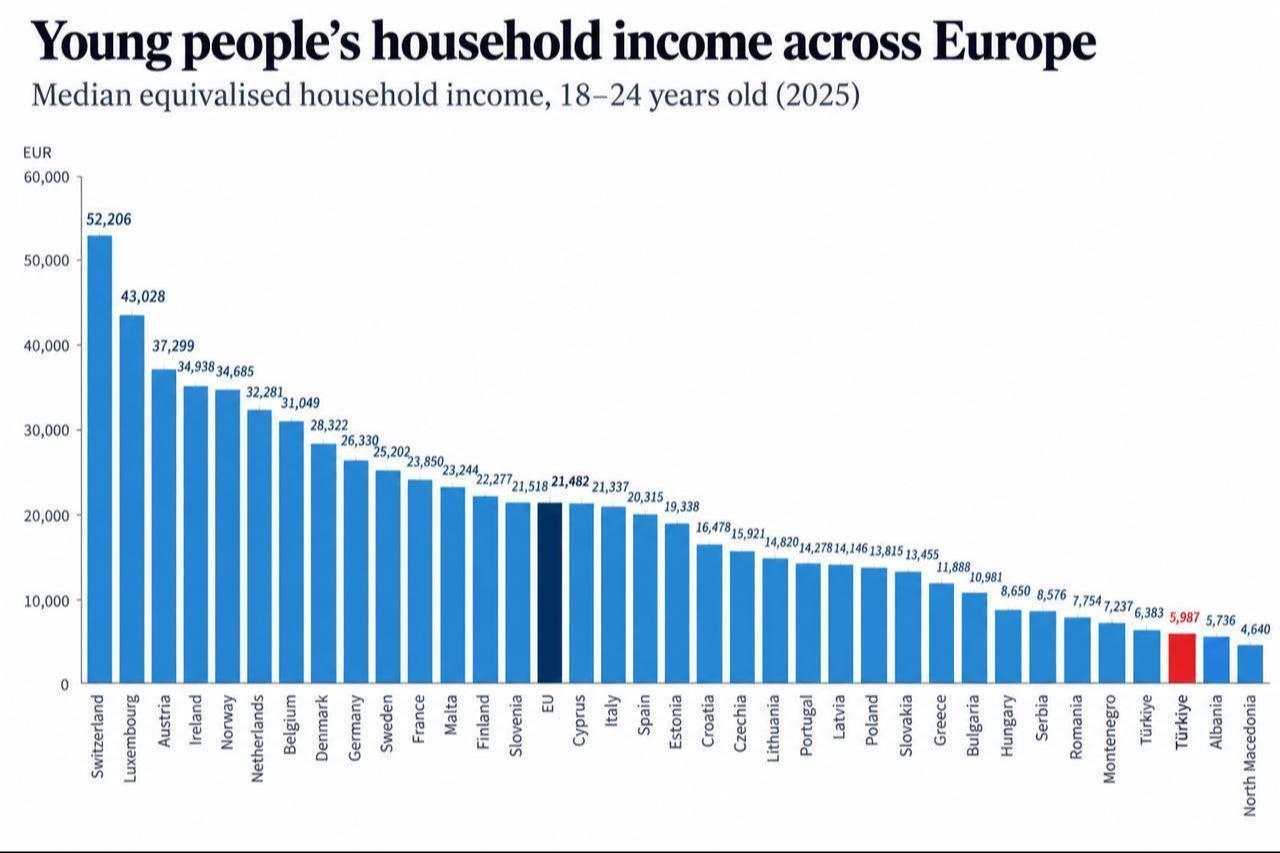 The column chart shows the median equivalised household income for young people aged 18–24 across 34 European countries in 2025. (Chart via Türkiye Today)