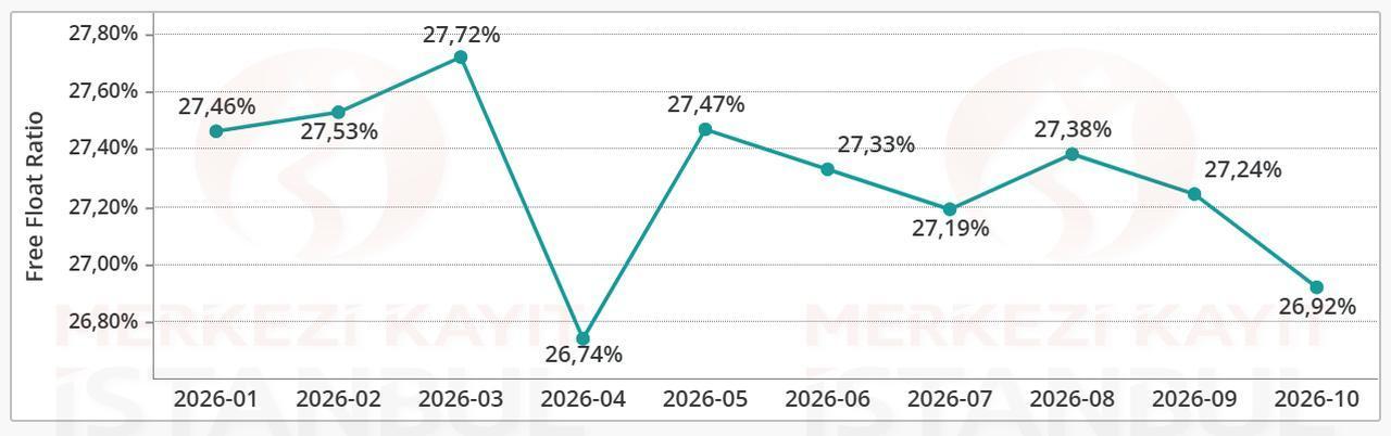 Line chart shows the free-float share ratio across all shares listed on Borsa Istanbul from January 2026 to October 2026. (Chart via MKK)
