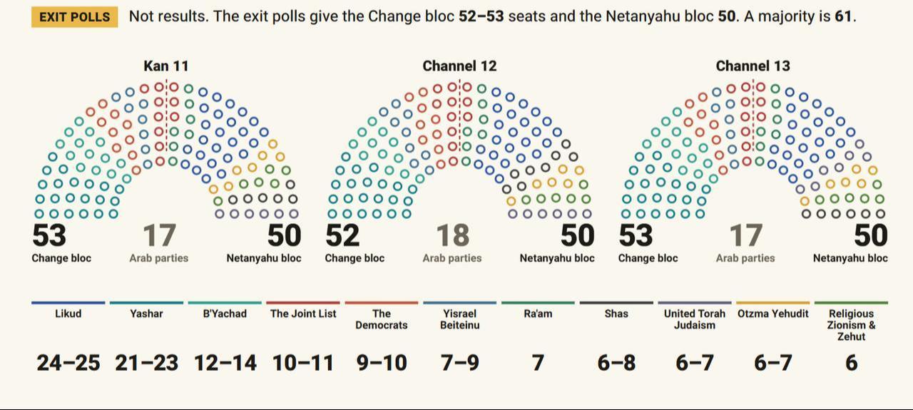 The infographic shows the initial exit polls for Israel's 2026 election, according to Israeli media outlets Kan 11, Channel 12, and Channel 13. (Photo via thepetek)