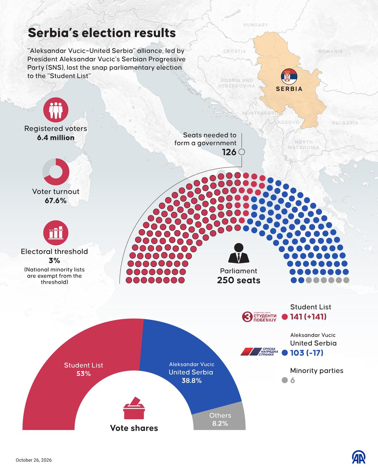 An infographic titled "Serbia’s election results" created in Ankara, Türkiye on October 26, 2026. (AA Graphics)