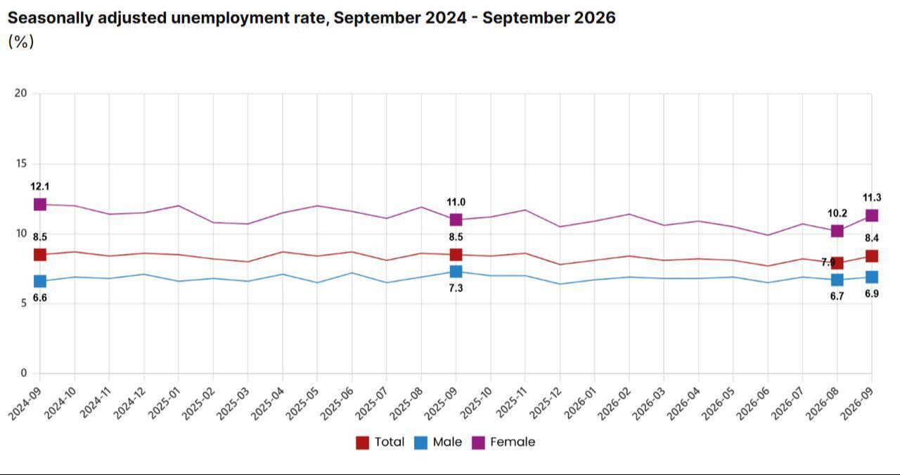 Line chart shows Türkiye’s seasonally adjusted unemployment rate from September 2024 to September 2026. (Chart via TurkStat)