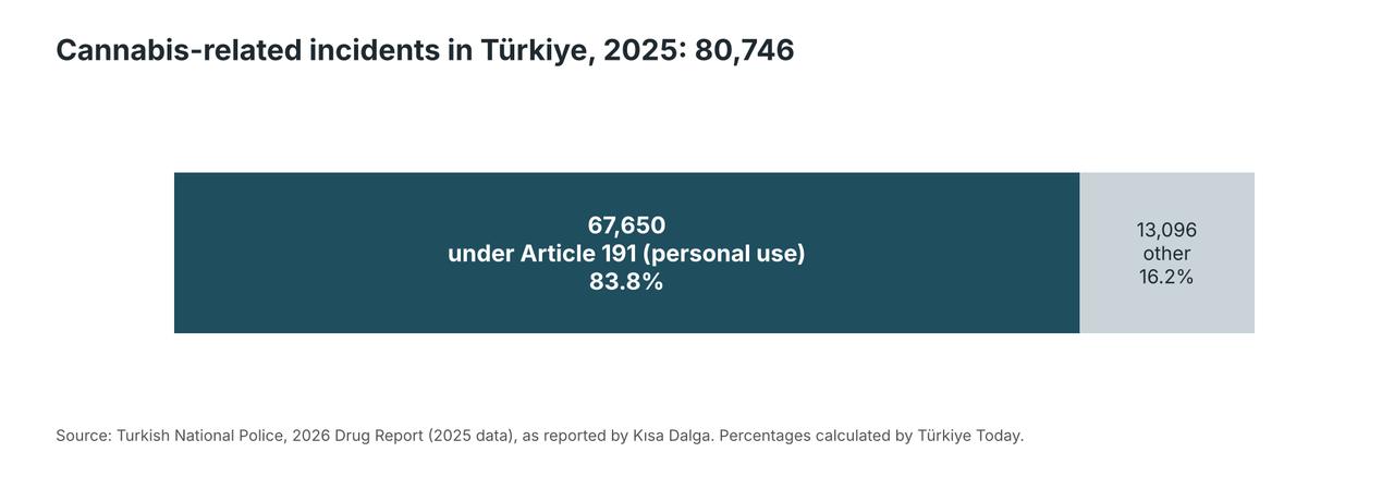An infographic shows the breakdown of 80,746 cannabis-related incidents recorded in Türkiye in 2025, including 67,650 cases under Article 191. (Graphic by Türkiye Today staff)