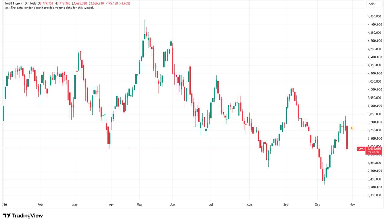 Candlestick chart shows the TA-90 index movements from January to October 2026. (Chart via TradingView)