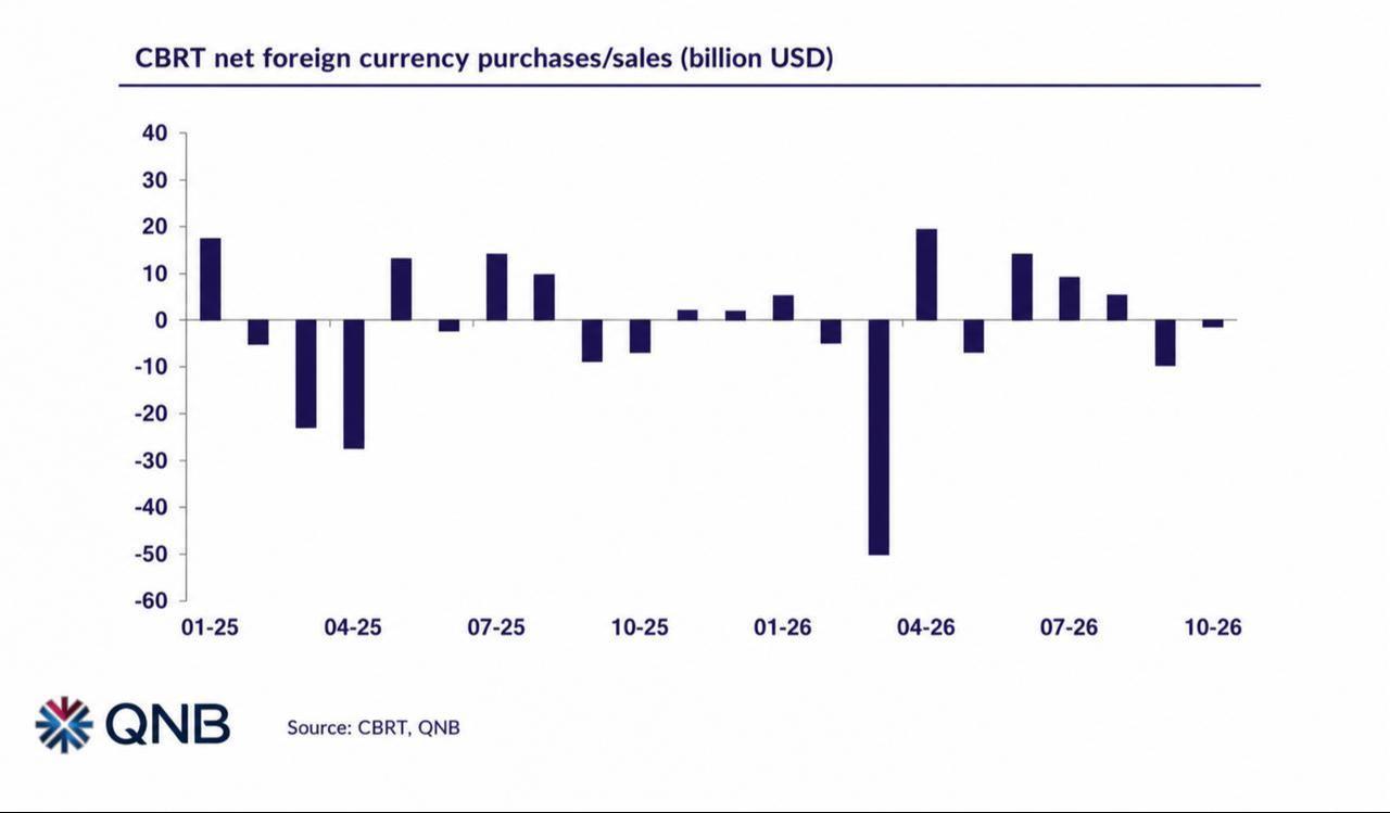 chart shows the CBRT’s monthly net foreign-currency purchases and sales, in billions of dollars, from January 2025 to October 2026. (Chart via QNB)