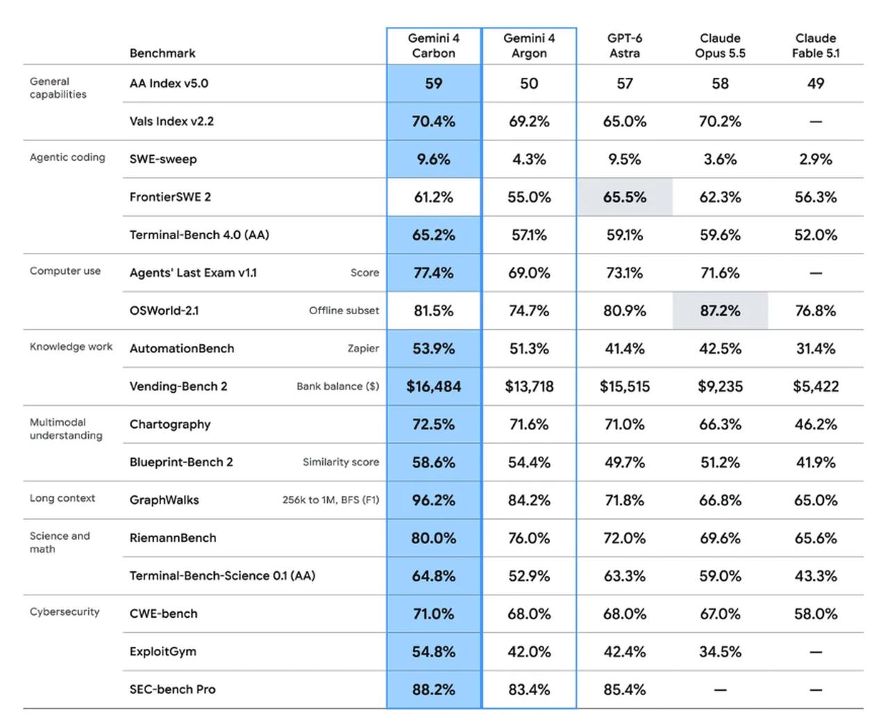 Table showing Gemini 4 Carbon ranking first on the updated version 5.0 of the Artificial Analysis Intelligence Index. (Photo via google.com)