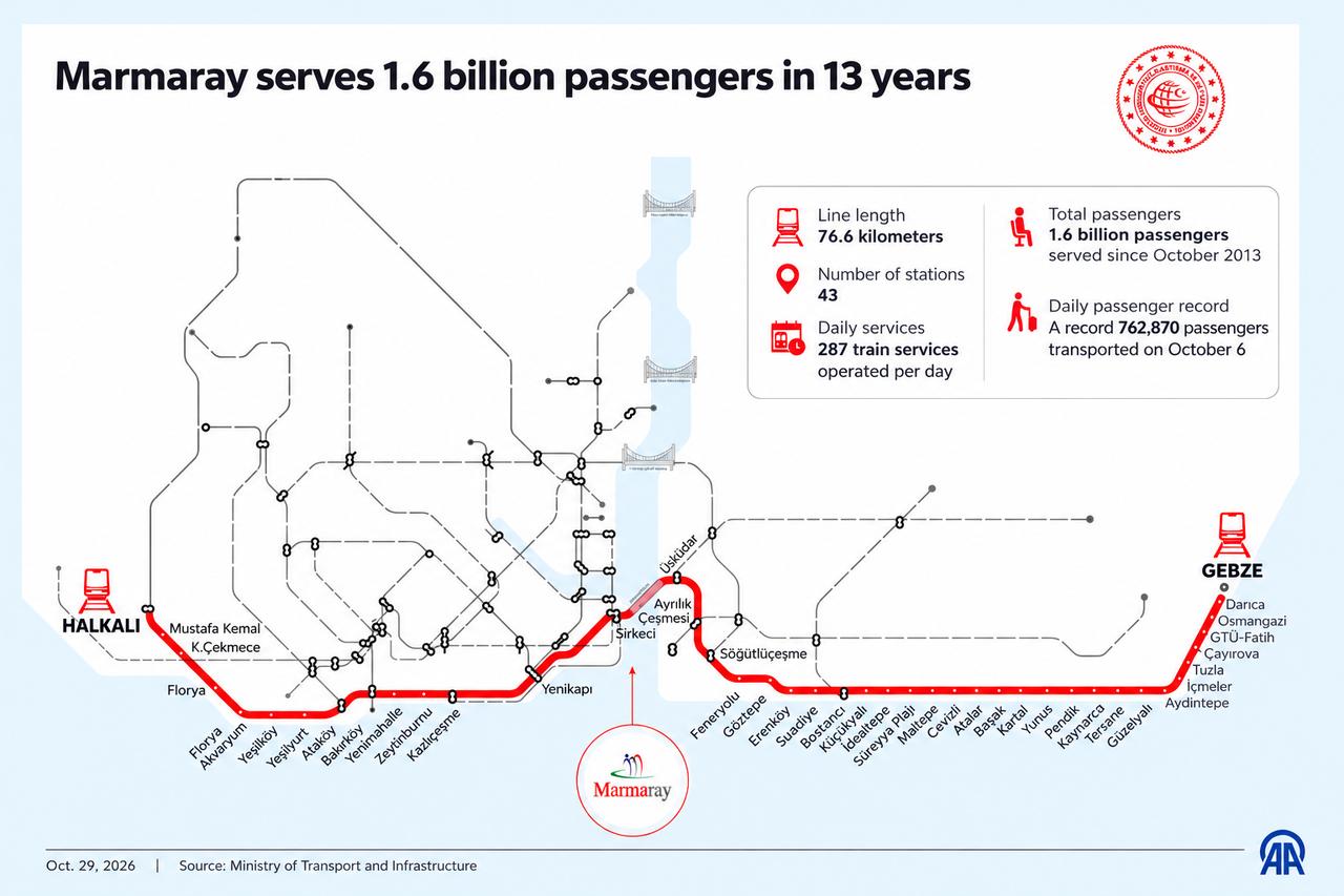 An infographic shows Marmaray's 76.6-kilometer route, 43 stations and key operational figures, including 1.6 billion passengers transported since October 2013, in Istanbul, Türkiye, Oct. 29, 2026. (AA Photo)