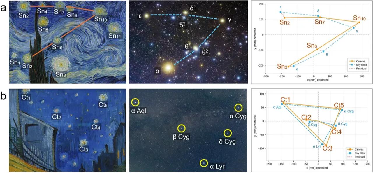 A comparison of Van Gogh’s The Starry Night (1889) and the Hyades star cluster reveals striking similarities in the positions of five stars. (Photo via Scientific Reports 2026)