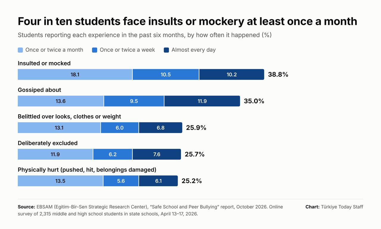 Students in Türkiye report insults, gossip, exclusion and physical bullying over the past six months, by frequency. (Türkiye Today Staff Chart, data from EBSAM Safe School and Peer Bullying Report 2026)