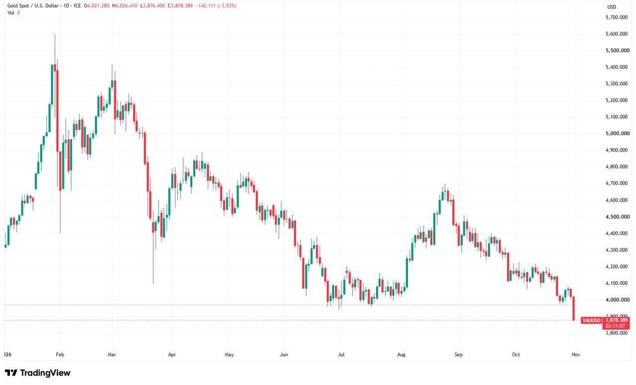 Candlestick chart shows gold price movements from January to October 2026. (Chart via TradingView)