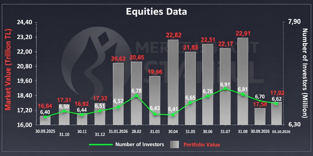 Chart shows Borsa Istanbul’s equity market value and number of investors from Sept. 30, 2025, to Oct. 3, 2026. (Chart via MKK)