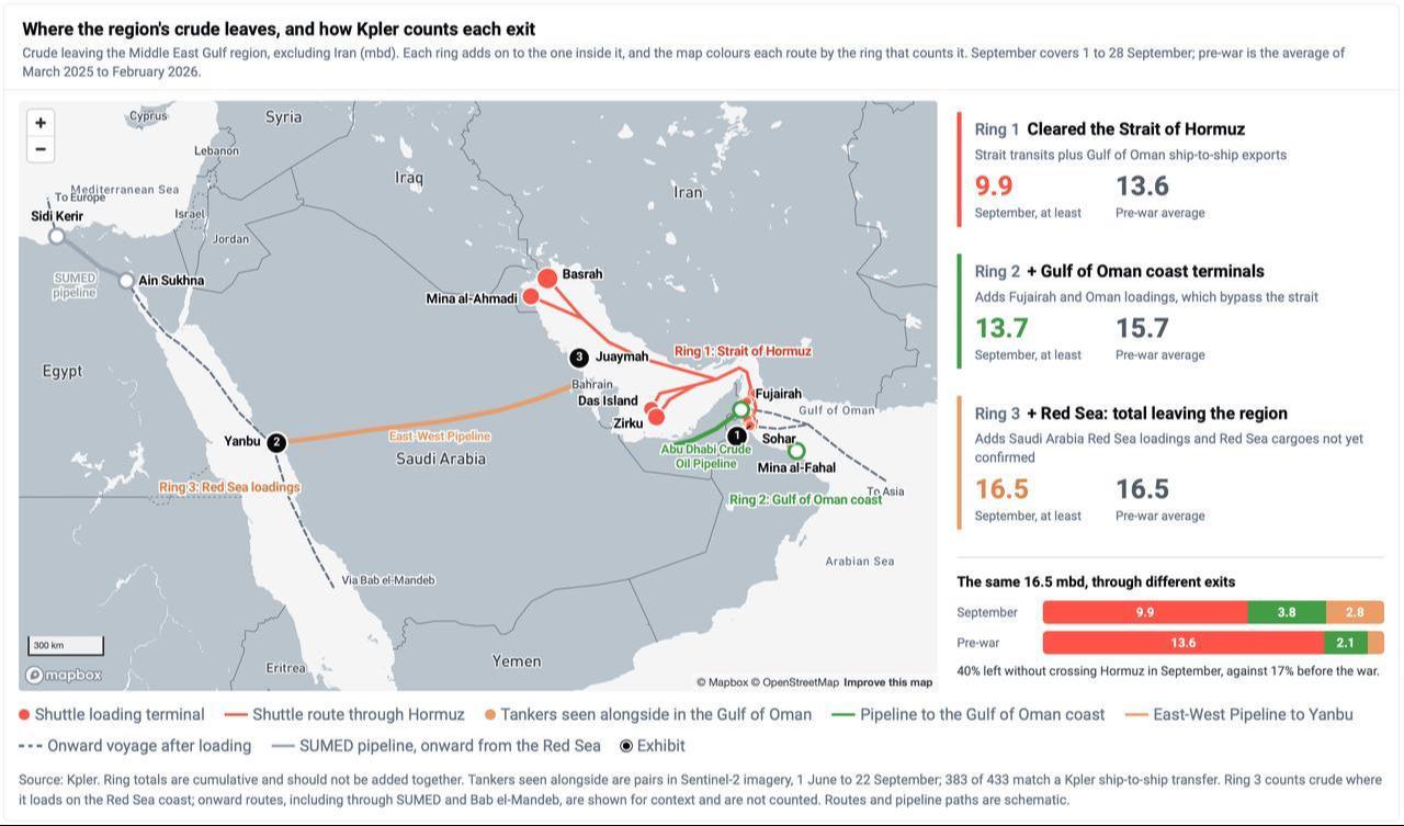 Infographic shows a map of the Middle East Gulf region, highlighting crude oil routes through the Strait of Hormuz, the Gulf of Oman and the Red Sea, along with key pipelines, loading terminals and export volumes. (Image via kpler.com)