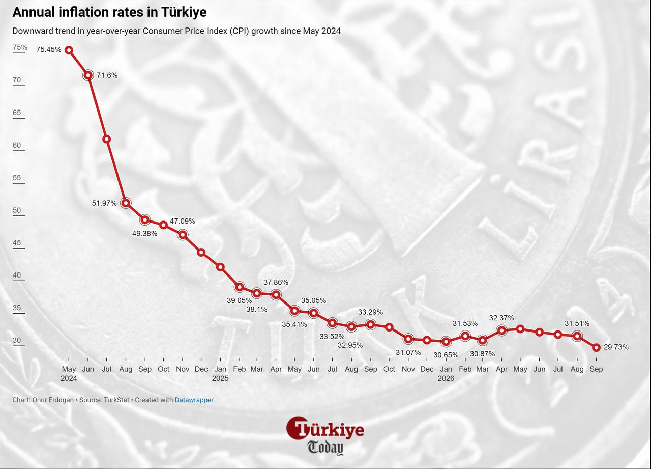 Line chart shows Türkiye's annual inflation rates from May 2024 to September 2026. (Chart by Onur Erdogan/Türkiye Today)
