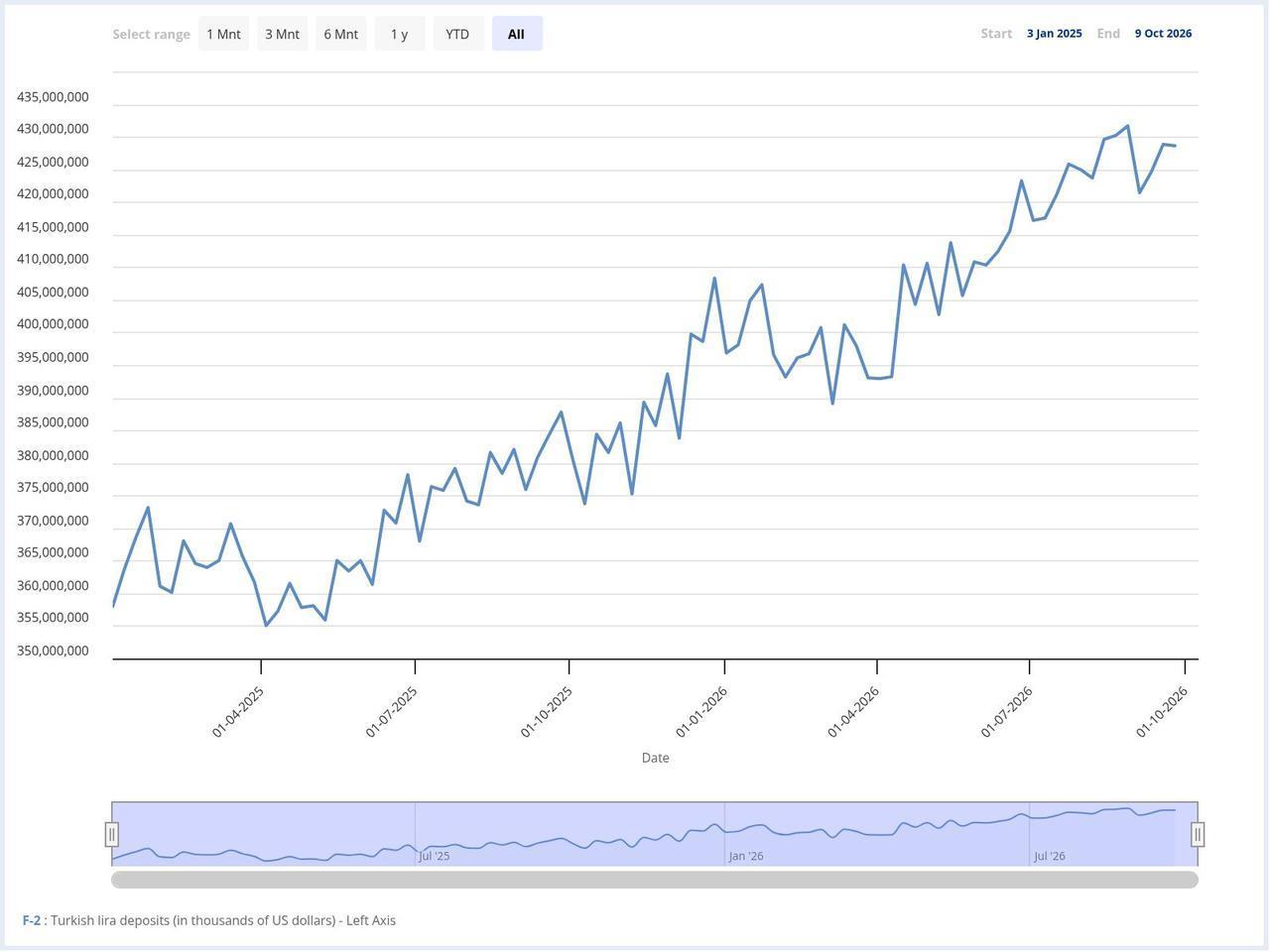 Line chart shows Turkish lira deposits in thousands of US dollars from Jan. 3, 2025, to Oct. 9, 2026 (Chart via CBRT)