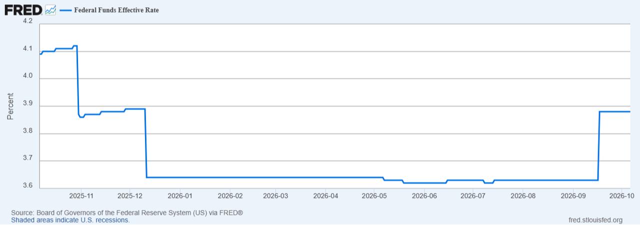 Line chart shows the U.S. federal funds effective rate from October 2025 to October 2026. (Chart via fred.stlouisfed.org)