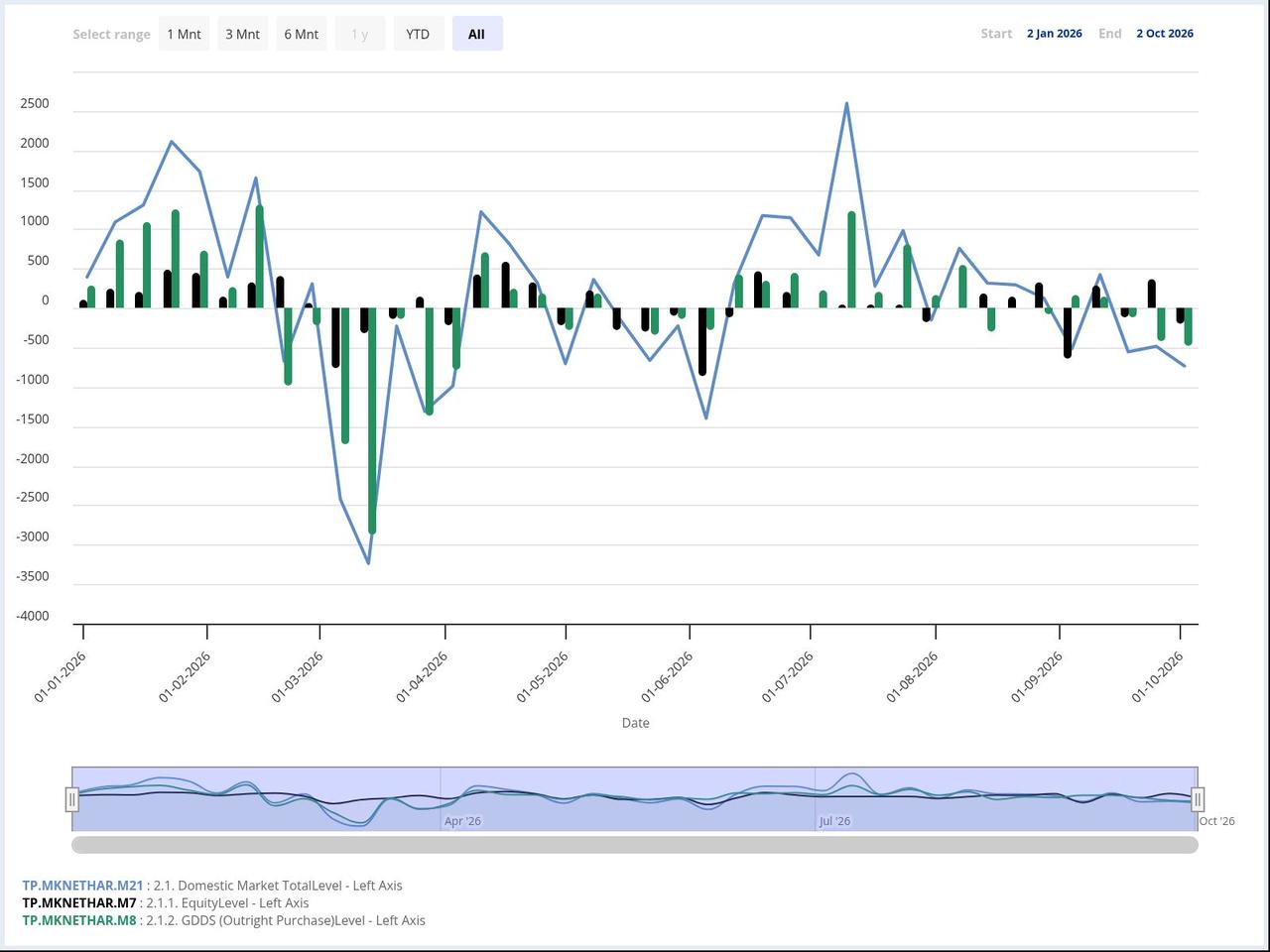 Chart shows foreign flows in Türkiye’s domestic market across equities and government bonds from January to October 2026. (Chart via CBRT)
