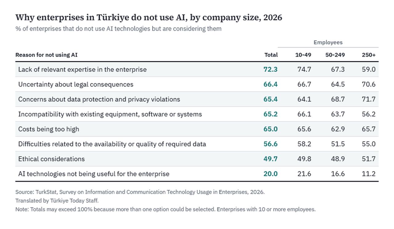 Lack of expertise is the most common reason Turkish enterprises give for not adopting AI, followed by legal uncertainty and data privacy concerns. (Graphic: Türkiye Today / Data: TurkStat)