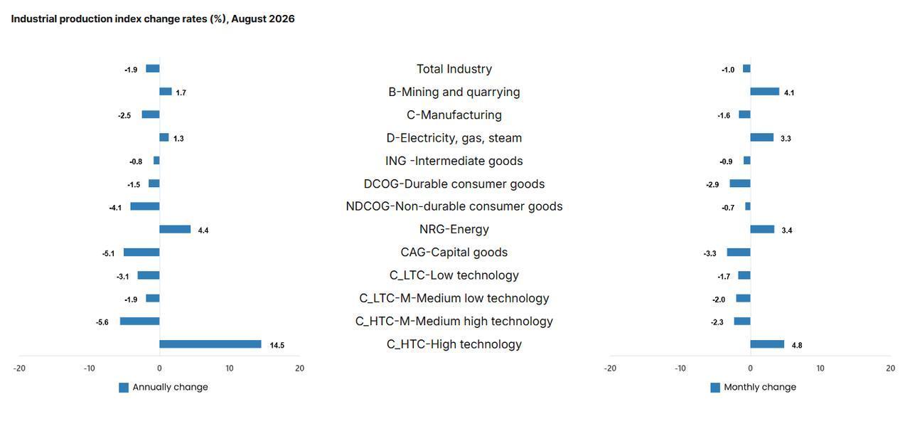 Chart shows annual and monthly changes in Türkiye’s industrial production by sector and goods category in August 2026. (Chart via TurkStat)