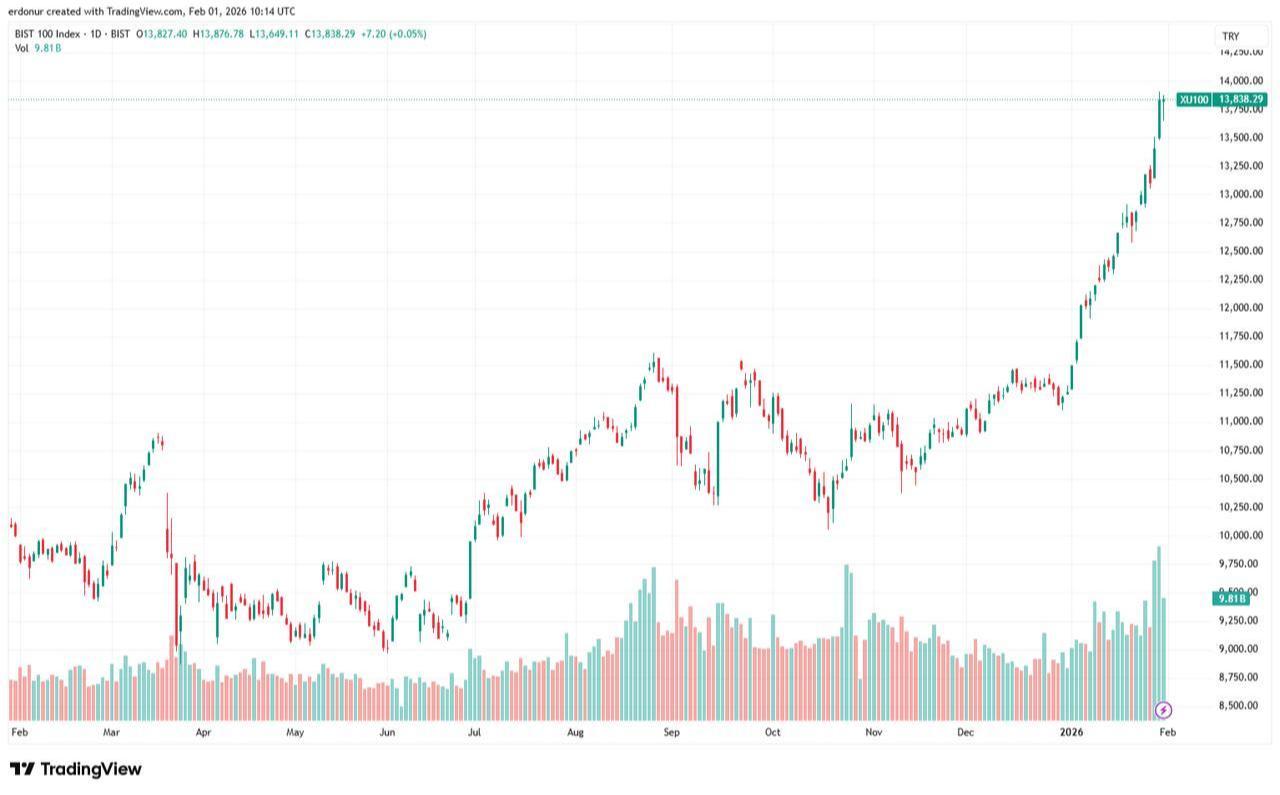 Candlestick chart shows the BIST 100 Index performance from February 2025 to February 1, 2026. (Chart via TradingView)