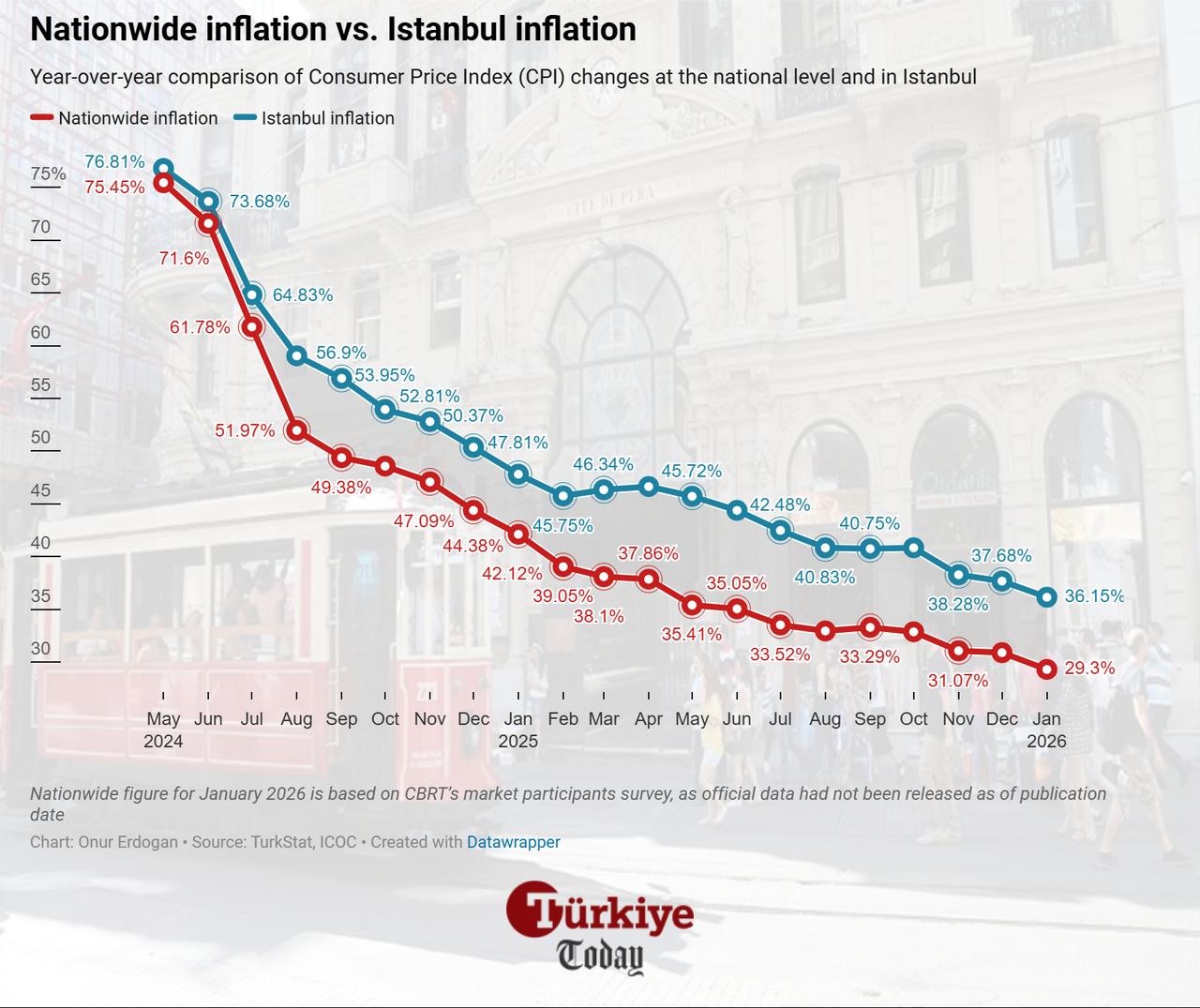 Line chart shows year-over-year changes in the Consumer Price Index (CPI) for Istanbul and nationwide from May 2024 to January 2026. (Chart by Onur Erdogan/Türkiye Today)