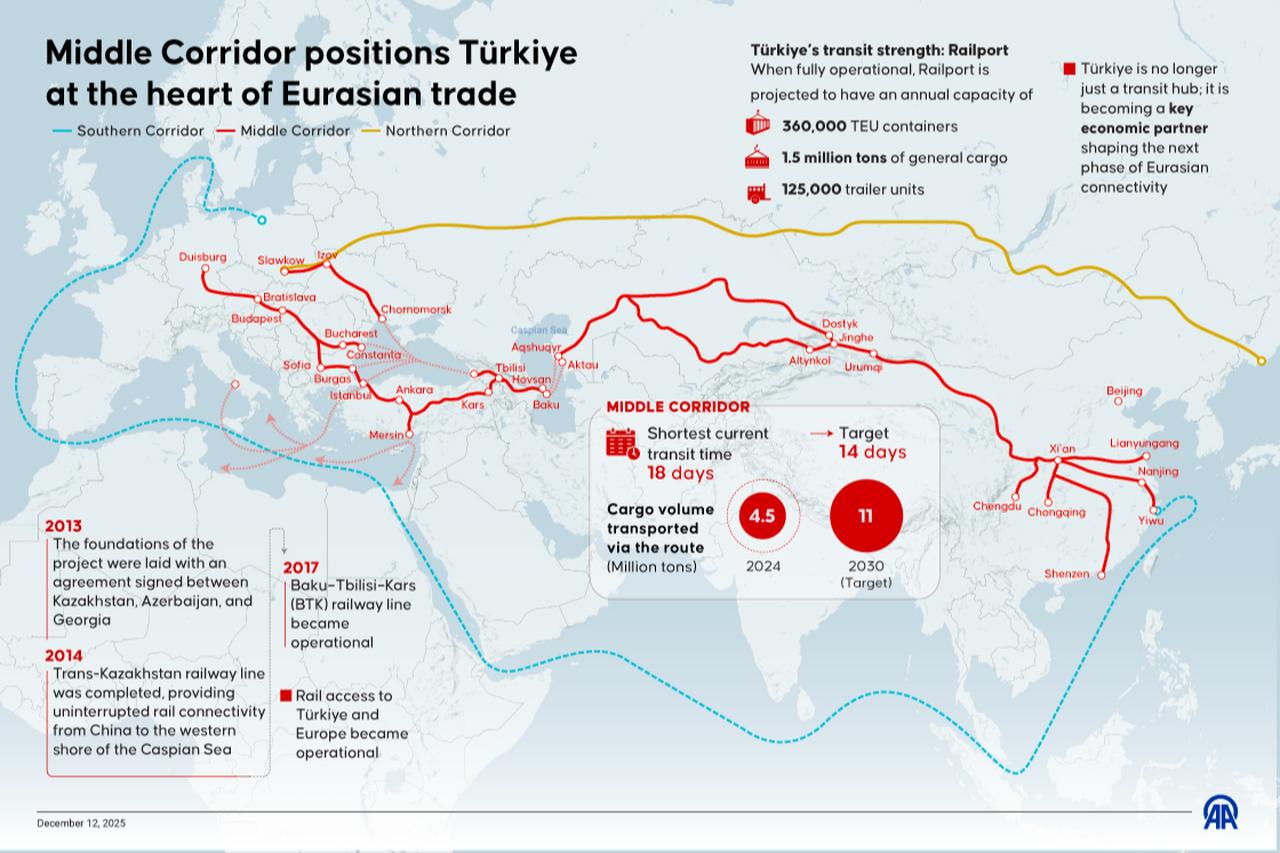 The infographic shows the Middle Corridor, which positions Türkiye at the heart of Eurasian trade, was created in Ankara, Türkiye, Dec. 12, 2025. (AA Infographic)