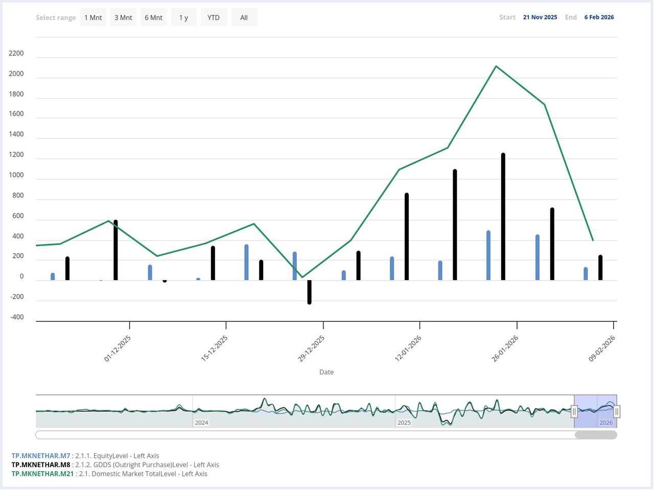Chart shows weekly foreign investor purchases in Turkish equities and government domestic debt securities, along with total domestic market positions, from Nov. 21, 2025 to Feb. 6, 2026. (Chart via CBRT)