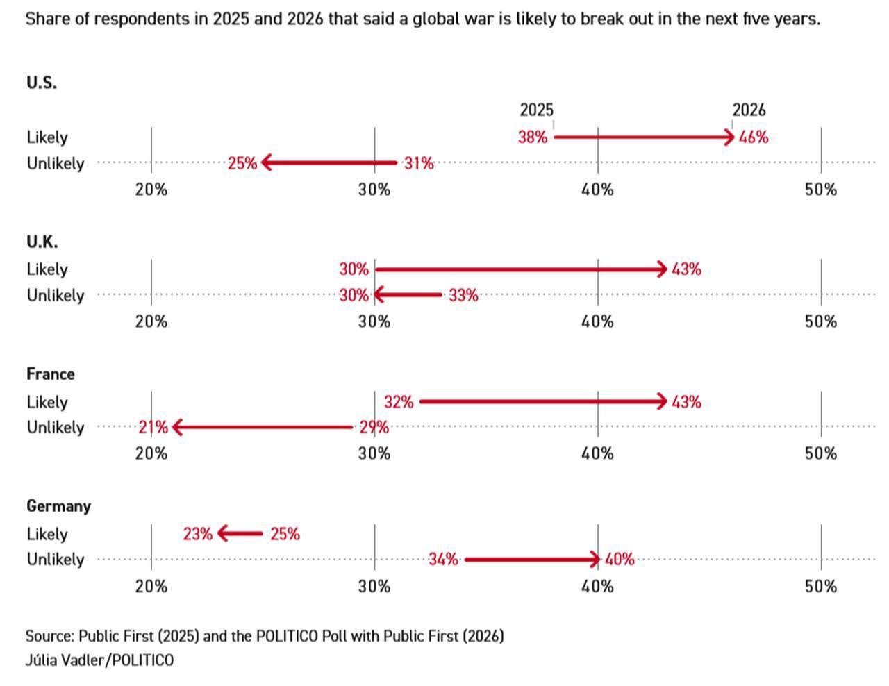 Share of respondents in 2025 and 2026 who said a global war is likely to break out in the next five years, according to Public First (2025) and the Politico Poll with Public First (2026). (Photo via Politico)