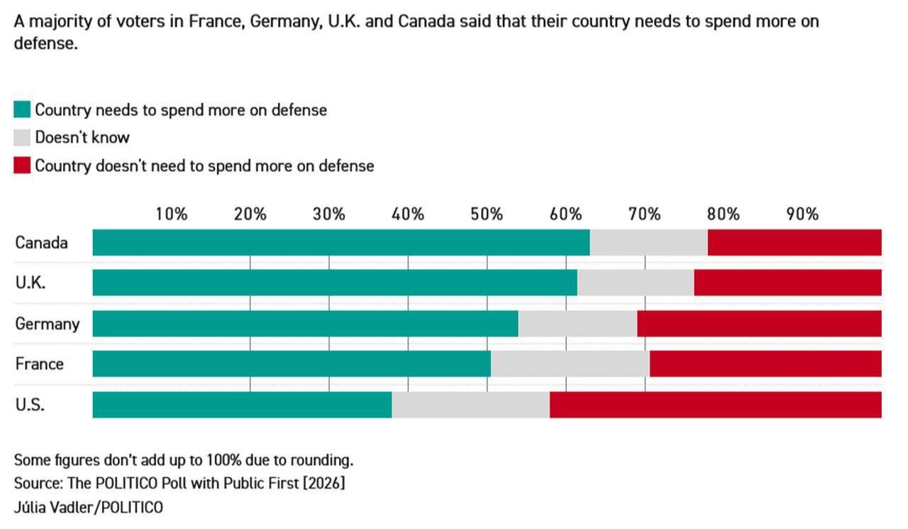A majority of voters in France, Germany, the UK and Canada say their country needs to spend more on defense, according to the Politico Poll with Public First (2026). (Photo via Politico)