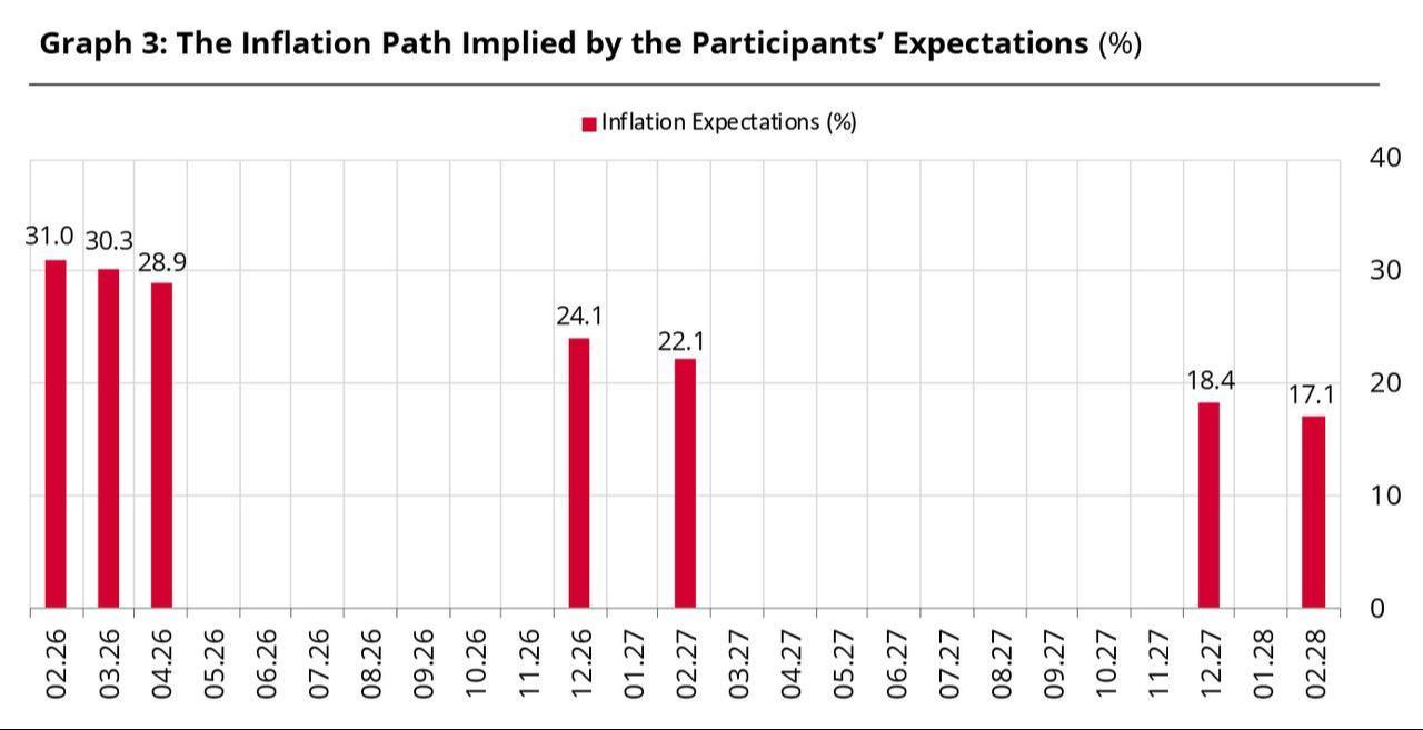 Chart shows Turkish market participants’ inflation expectations from February 2026 to February 2028. (Chart via CBRT)
