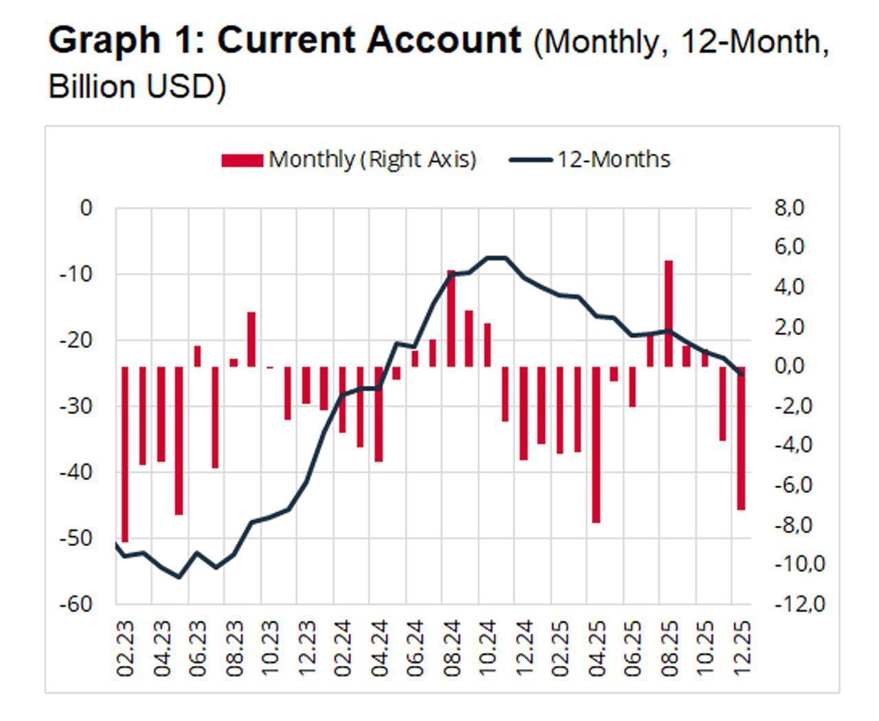 Chart shows Türkiye’s monthly current account balance and 12-month rolling total from February 2023 to December 2025. (Chart via CBRT)
