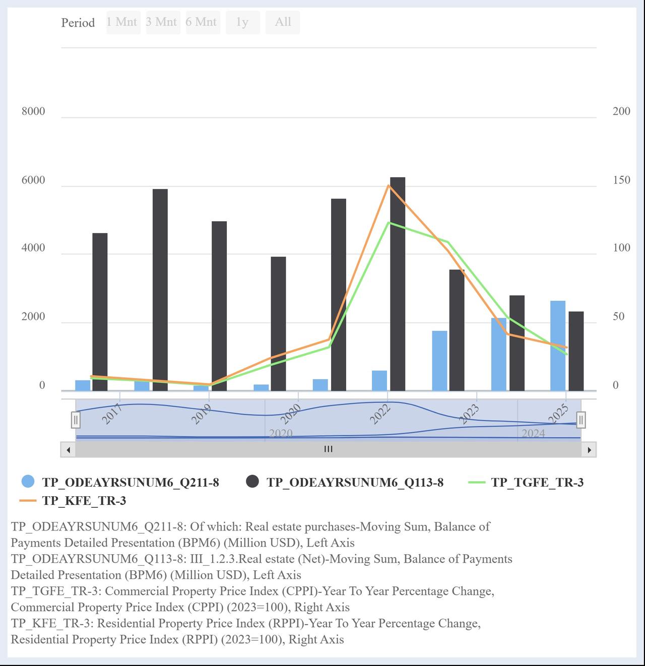Chart shows outbound real estate purchases by Turkish residents and inbound net real estate investment by nonresidents, alongside annual residential and commercial property price inflation in Türkiye. (Chart via CBRT)